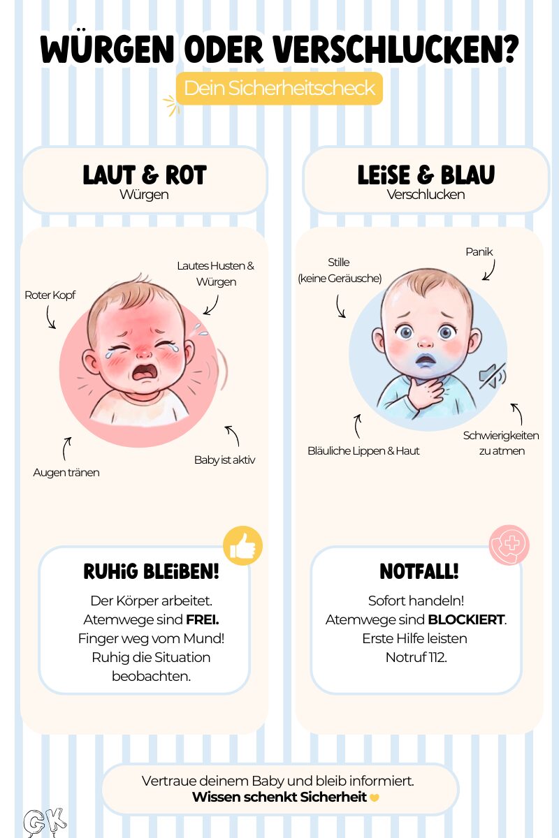 Beikost starten Infografik mit dem Titel „Würgen oder Verschlucken? Dein Sicherheitscheck“. Links wird Würgen beschrieben: Baby mit rotem Kopf, weint und hustet laut, Tränen in den Augen, aktiv. Hinweise: „Laut & Rot“, „Atemwege frei“, „Ruhig bleiben“, „Finger weg vom Mund“, Situation beobachten. Rechts wird Verschlucken dargestellt: Baby mit bläulichen Lippen und Haut, panischer Blick, Hand am Hals, keine Geräusche. Hinweise: „Leise & Blau“, „Atemwege blockiert“, „Notfall“, „Erste Hilfe leisten“, „Notruf 112“. Unten steht: „Vertraue deinem Baby und bleib informiert. Wissen schenkt Sicherheit.“